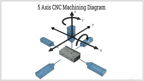 axis of cnc machine|cnc axis chart.